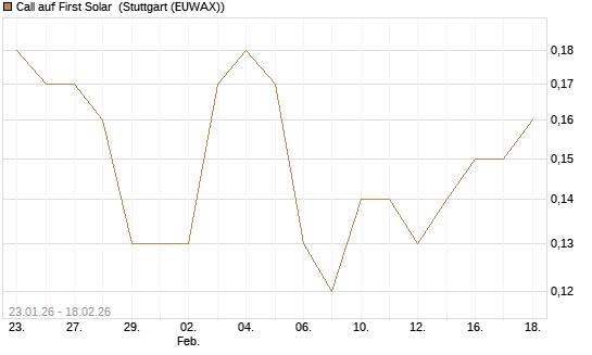 Call auf First Solar [J.P. Morgan Structured Products B.V.] Chart