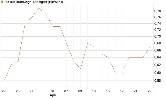 Put auf DraftKings [J.P. Morgan Structured Products B.V.] Chart