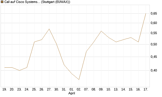 Call auf Cisco Systems [J.P. Morgan Structured Products B.V.] Chart
