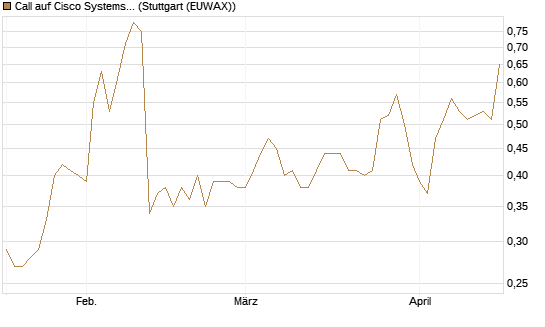 Call auf Cisco Systems [J.P. Morgan Structured Products B.V.] Chart