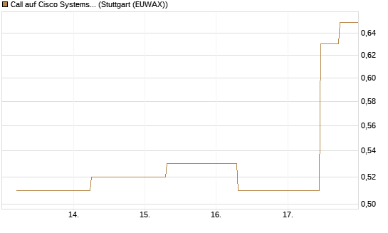 Call auf Cisco Systems [J.P. Morgan Structured Products B.V.] Chart