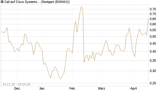 Call auf Cisco Systems [J.P. Morgan Structured Products B.V.] Chart