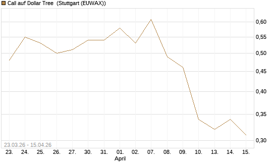 Call auf Dollar Tree [J.P. Morgan Structured Products B.V.] Chart
