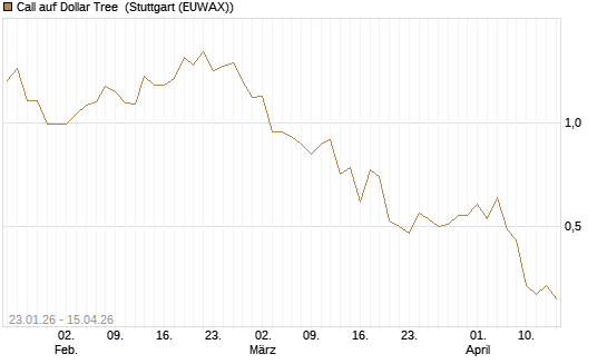 Call auf Dollar Tree [J.P. Morgan Structured Products B.V.] Chart