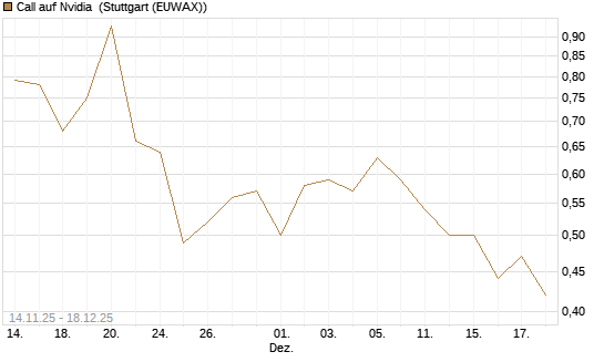 Call auf Nvidia [J.P. Morgan Structured Products B.V.] Chart