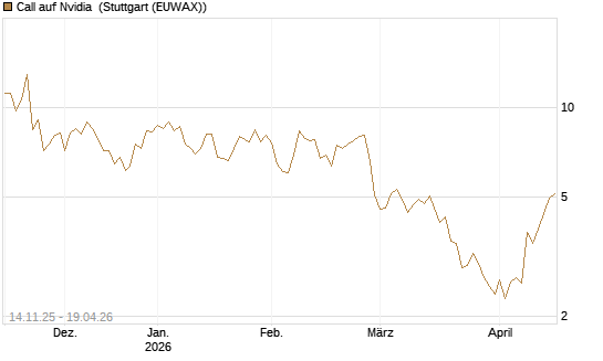 Call auf Nvidia [J.P. Morgan Structured Products B.V.] Chart