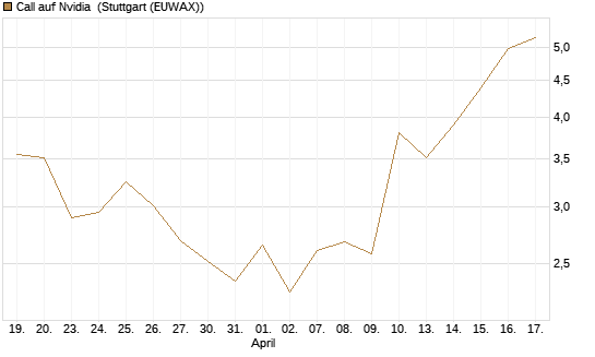 Call auf Nvidia [J.P. Morgan Structured Products B.V.] Chart