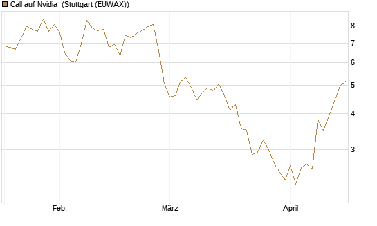 Call auf Nvidia [J.P. Morgan Structured Products B.V.] Chart