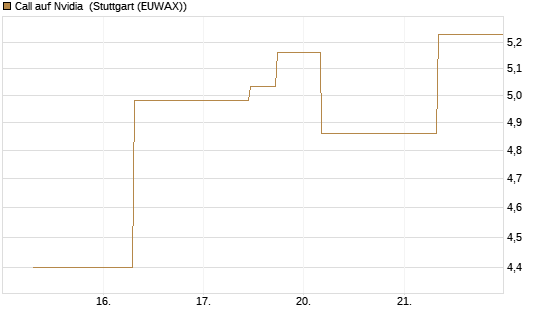 Call auf Nvidia [J.P. Morgan Structured Products B.V.] Chart