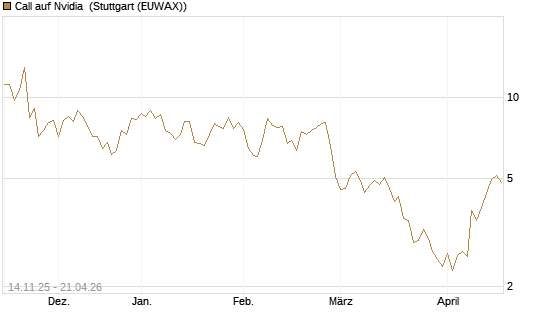 Call auf Nvidia [J.P. Morgan Structured Products B.V.] Chart