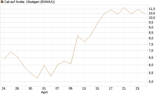 Call auf Nvidia [J.P. Morgan Structured Products B.V.] Chart