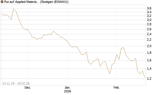 Put auf Applied Materials [J.P. Morgan Structured Products B.V.] Chart