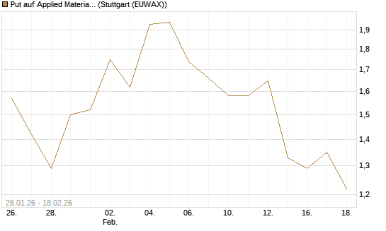 Put auf Applied Materials [J.P. Morgan Structured Products B.V.] Chart