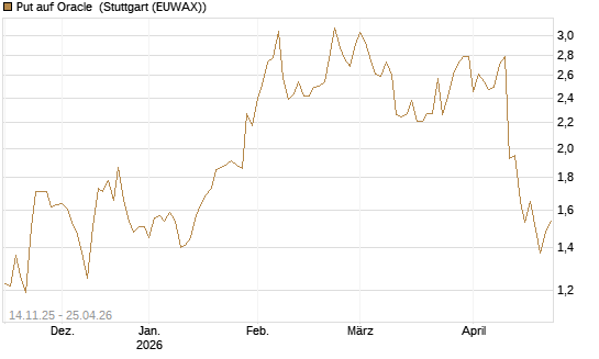 Put auf Oracle [J.P. Morgan Structured Products B.V.] Chart