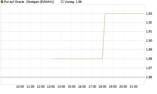 Put auf Oracle [J.P. Morgan Structured Products B.V.] Chart