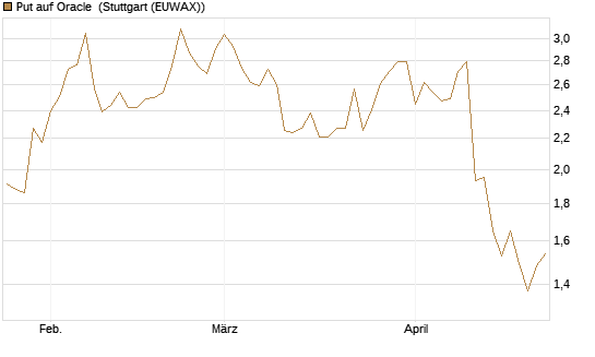 Put auf Oracle [J.P. Morgan Structured Products B.V.] Chart