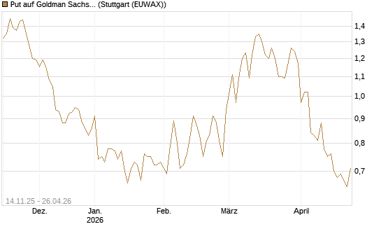 Put auf Goldman Sachs [J.P. Morgan Structured Products B.V.] Chart