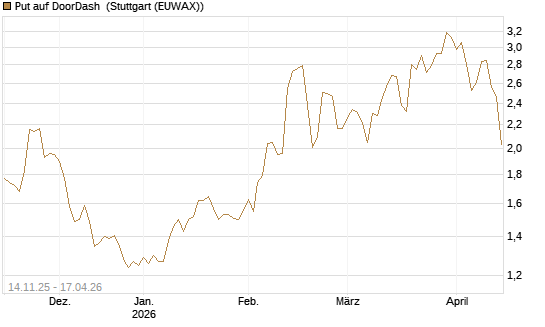 Put auf DoorDash [J.P. Morgan Structured Products B.V.] Chart