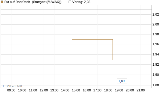 Put auf DoorDash [J.P. Morgan Structured Products B.V.] Chart