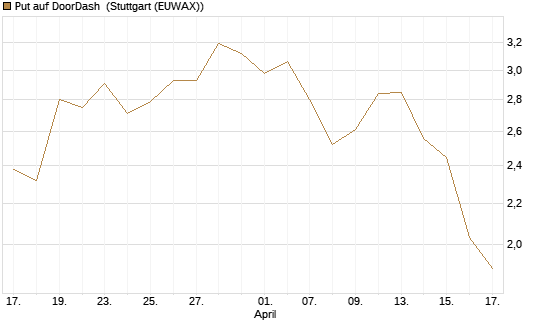 Put auf DoorDash [J.P. Morgan Structured Products B.V.] Chart