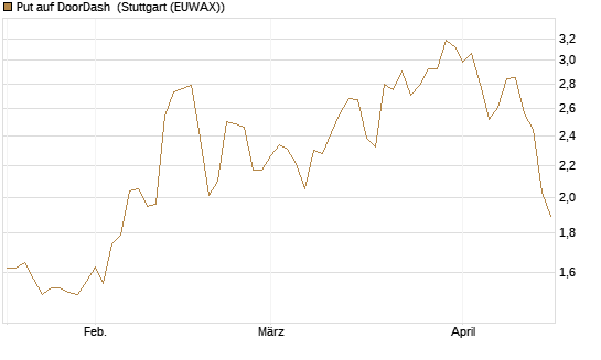 Put auf DoorDash [J.P. Morgan Structured Products B.V.] Chart
