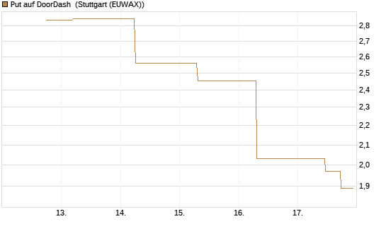 Put auf DoorDash [J.P. Morgan Structured Products B.V.] Chart
