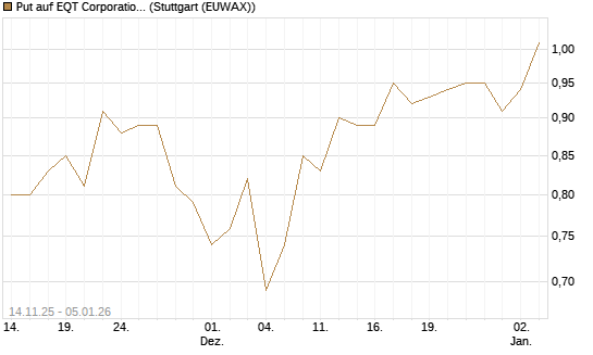 Put auf EQT Corporation [J.P. Morgan Structured Products B.V.] Chart