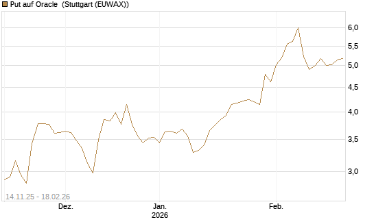 Put auf Oracle [J.P. Morgan Structured Products B.V.] Chart