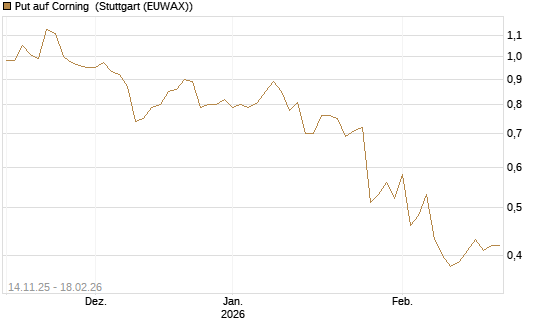 Put auf Corning [J.P. Morgan Structured Products B.V.] Chart