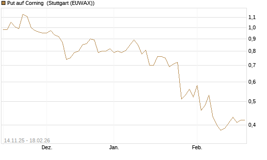Put auf Corning [J.P. Morgan Structured Products B.V.] Chart