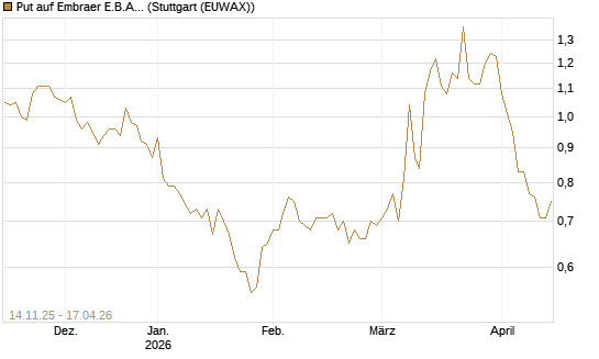 Put auf Embraer E.B.A. [J.P. Morgan Structured Products B.V.] Chart