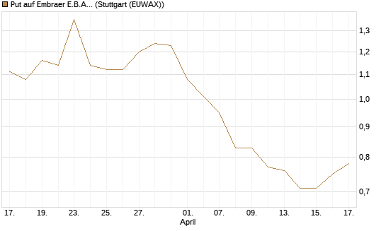 Put auf Embraer E.B.A. [J.P. Morgan Structured Products B.V.] Chart