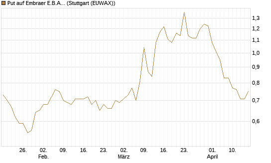 Put auf Embraer E.B.A. [J.P. Morgan Structured Products B.V.] Chart