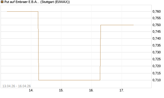 Put auf Embraer E.B.A. [J.P. Morgan Structured Products B.V.] Chart