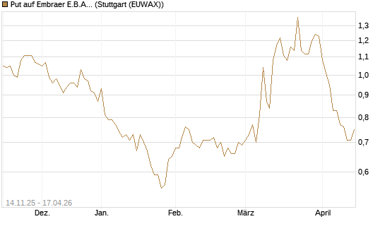 Put auf Embraer E.B.A. [J.P. Morgan Structured Products B.V.] Chart