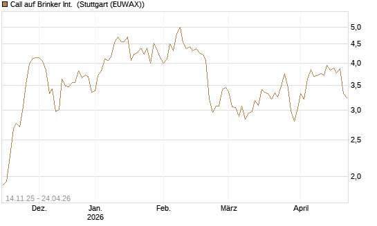 Call auf Brinker Int. [J.P. Morgan Structured Products B.V.] Chart