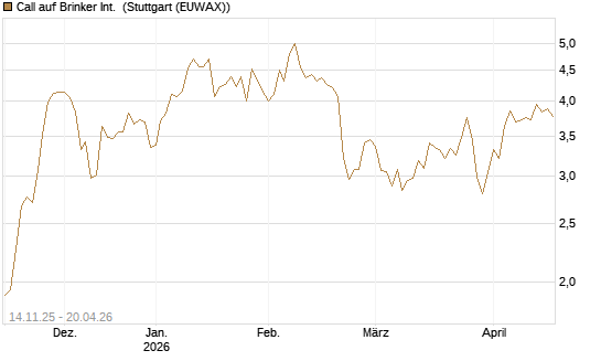 Call auf Brinker Int. [J.P. Morgan Structured Products B.V.] Chart