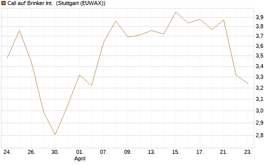 Call auf Brinker Int. [J.P. Morgan Structured Products B.V.] Chart