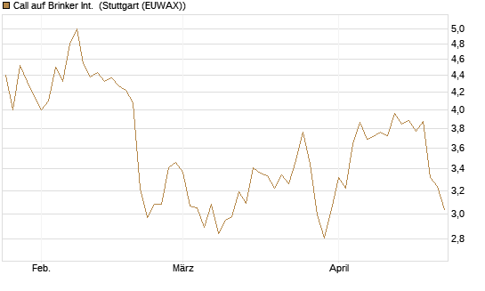 Call auf Brinker Int. [J.P. Morgan Structured Products B.V.] Chart