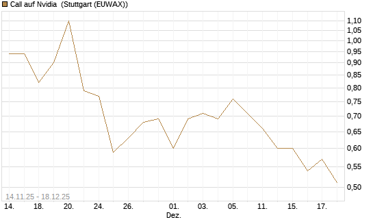 Call auf Nvidia [J.P. Morgan Structured Products B.V.] Chart