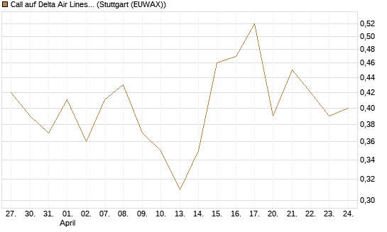 Call auf Delta Air Lines [J.P. Morgan Structured Products B.V.] Chart