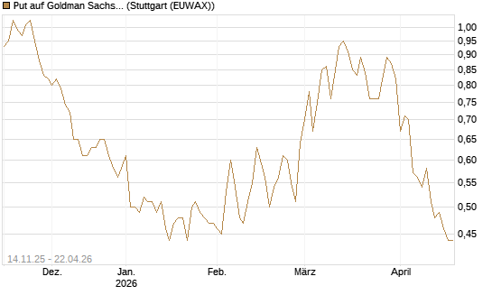 Put auf Goldman Sachs [J.P. Morgan Structured Products B.V.] Chart