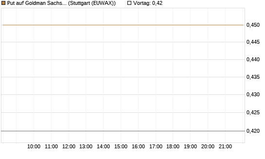 Put auf Goldman Sachs [J.P. Morgan Structured Products B.V.] Chart