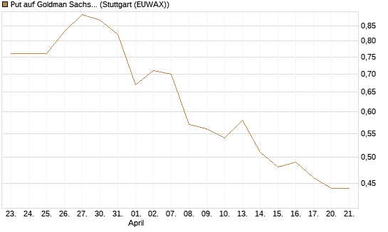 Put auf Goldman Sachs [J.P. Morgan Structured Products B.V.] Chart