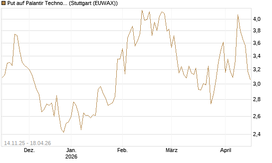 Put auf Palantir Technologies Inc [J.P. Morgan Structured Products B.V.] Chart