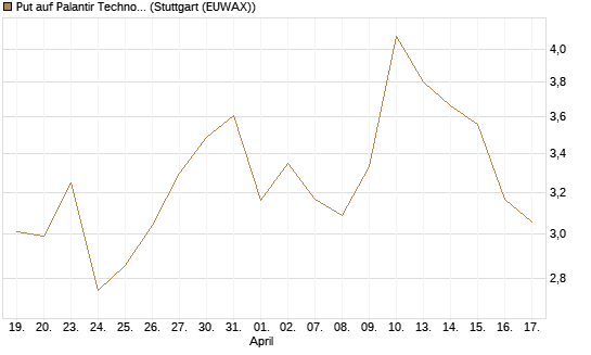 Put auf Palantir Technologies Inc [J.P. Morgan Structured Products B.V.] Chart