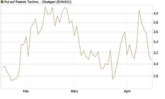 Put auf Palantir Technologies Inc [J.P. Morgan Structured Products B.V.] Chart