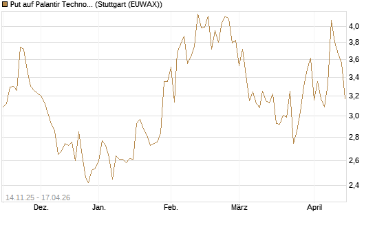Put auf Palantir Technologies Inc [J.P. Morgan Structured Products B.V.] Chart