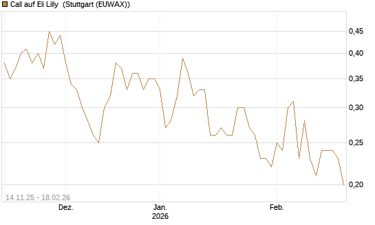 Call auf Eli Lilly [J.P. Morgan Structured Products B.V.] Chart