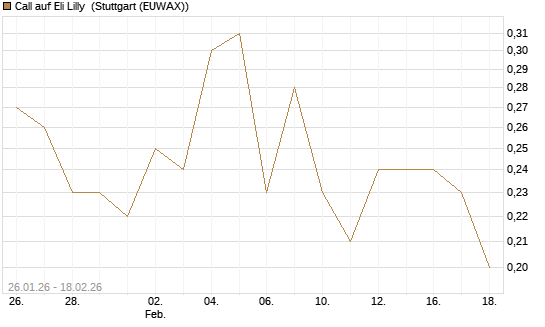 Call auf Eli Lilly [J.P. Morgan Structured Products B.V.] Chart